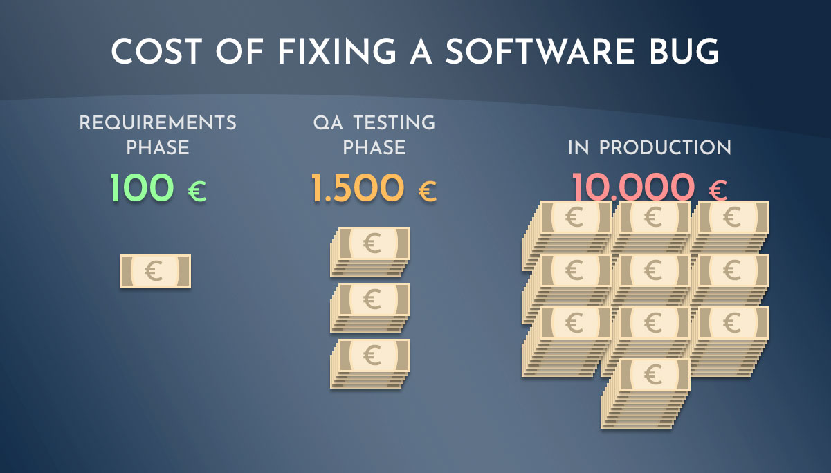 Illustration of the cost of fixing a software bug. 100€ in requirement phase - 1500€ in QA testing phase - 10000€ in production.